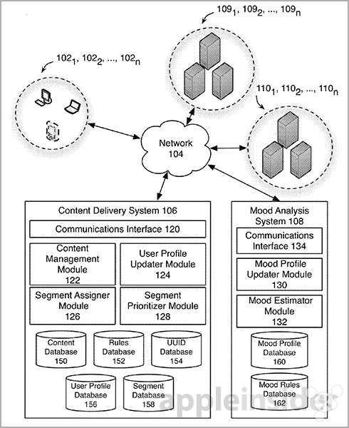 20140124052549ad9ec.jpg 苹果专利——你的情绪决定广告投放
