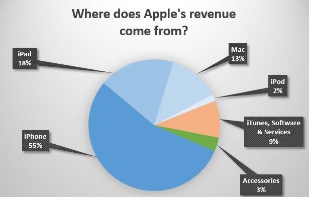 98458775.jpg 苹果谷歌微软:各家公司钱从何而来