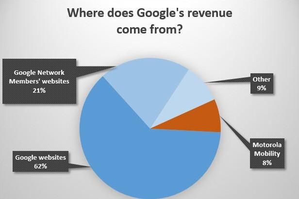 98458776.jpg 苹果谷歌微软:各家公司钱从何而来