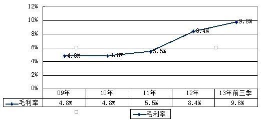 京东上市背后的财务细节揭露：毛利率持续改善