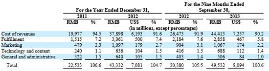 京东上市背后的财务细节揭露：毛利率持续改善