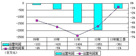 京东上市背后的财务细节揭露：毛利率持续改善