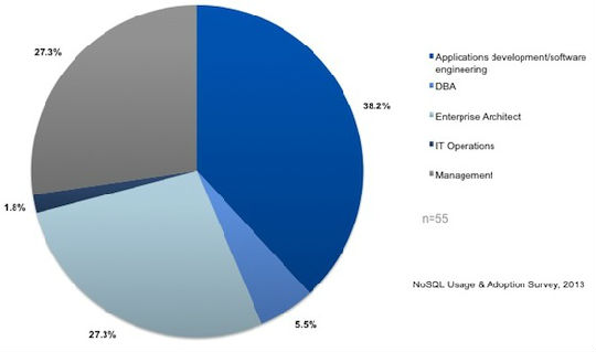 primary_job_role - Gartner.jpg 开发运营:DIY 信息技术的未来之路
