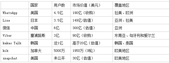 ,投资人,企业家,移动互联网,电子商务,移动电商,移动社交,即时通讯,并购重组,,各大移动社交工具瓜分全球 割据战争势在必行 