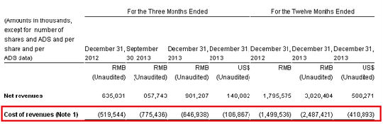 2014030400205135b1a_550.png ,上市交易,阿里巴巴,网易,古永锵,财报背后的优酷土豆:攀上互联网巨头靠谱吗?