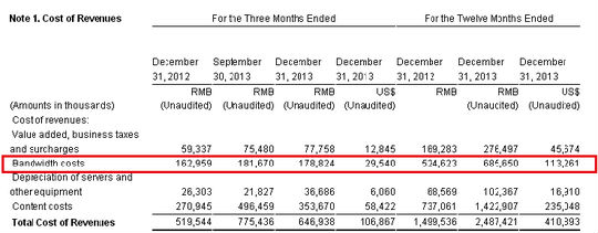 201403040021561643b_550.png ,上市交易,阿里巴巴,网易,古永锵,财报背后的优酷土豆:攀上互联网巨头靠谱吗?