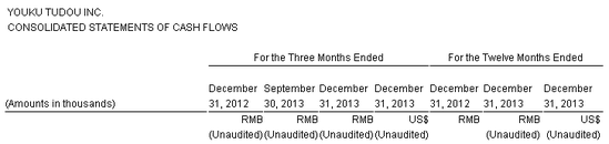 201403040024005ba5d_550.png ,上市交易,阿里巴巴,网易,古永锵,财报背后的优酷土豆:攀上互联网巨头靠谱吗?