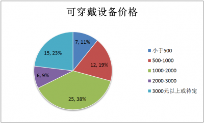 ,周鸿祎,雷军,创业者,极客,智能手机,平板电脑,智能穿戴,位置服务,语音识别,,可穿戴设备：并不遥远
