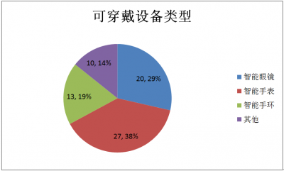 ,周鸿祎,雷军,创业者,极客,智能手机,平板电脑,智能穿戴,位置服务,语音识别,,可穿戴设备：并不遥远