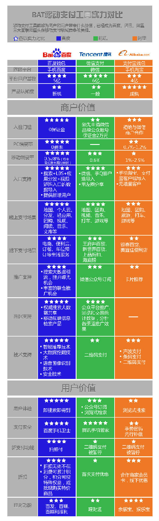 d1a20cf431adcbefad3add93aeaf2edda3cc9f1d.jpg ,移动电商,搜索引擎,网媒论坛,网络广告,移动支付,大数据,腾讯,百度,阿里巴巴,百度推出支付品牌“百度钱包”,加入O2O团战