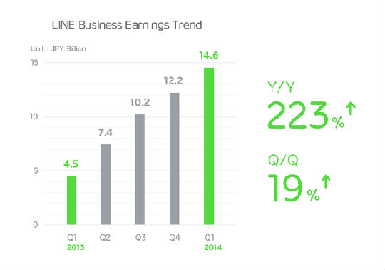 ,Twitter,Line营收涨幅超过Twitter