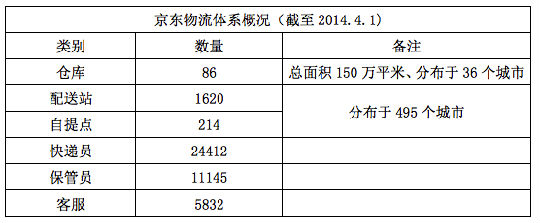 1.png ,电子商务,阿里巴巴,刘强东,“百亿建物流”,京东的投资划算么?