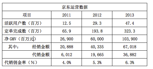2.png ,电子商务,阿里巴巴,刘强东,“百亿建物流”,京东的投资划算么?