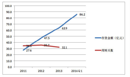 4.png ,电子商务,阿里巴巴,刘强东,“百亿建物流”,京东的投资划算么?