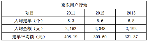6.png ,电子商务,阿里巴巴,刘强东,“百亿建物流”,京东的投资划算么?