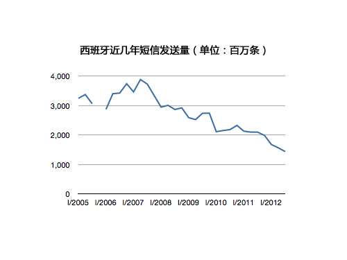 ,Facebook,即时通讯,传统短信已死?手机即时通讯软件发展迅猛