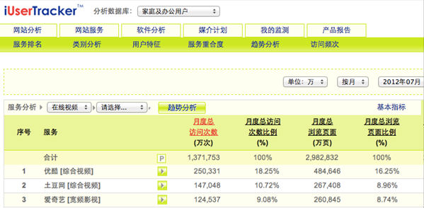 ,互联网,艾瑞IUT：土豆网稳居视频行业第二 