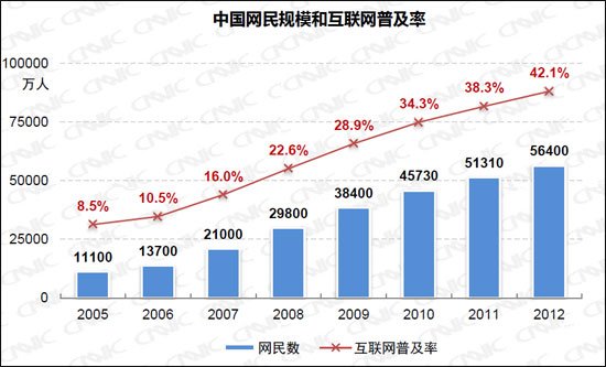 ,网民,CNNIC报告称2012年中国网民规模为5.64亿
