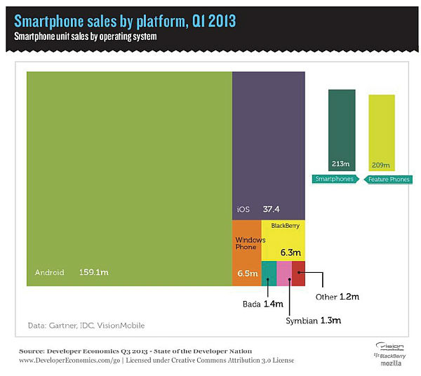 ,移动平台,2013年第三季度移动产业调查报告：八种开发者Style