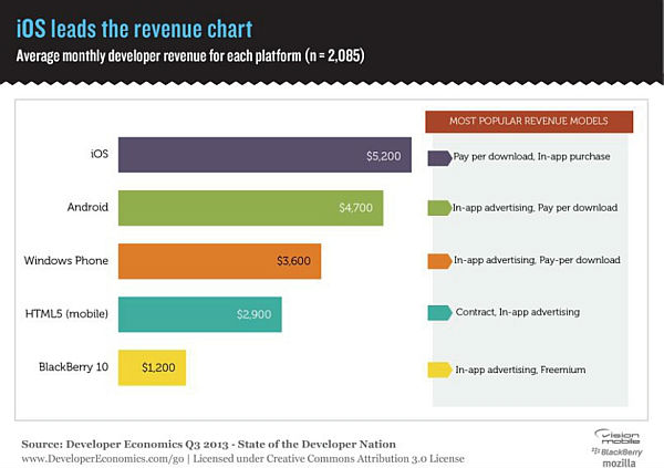 ,移动平台,2013年第三季度移动产业调查报告：八种开发者Style