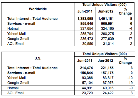 2011年6月至2012年6月,全球电子邮件市场份额(数据来源:comScore) ,Microsoft,Google,从Hotmail到Outlook:微软的品牌有多乱?