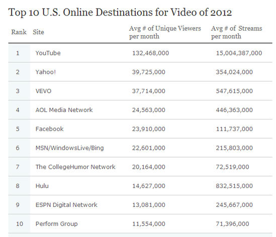 ,智能手机,网络视频,Facebook,移动应用,移动平台,操作系统,尼尔森公布2012年度美国数字产业排名情况