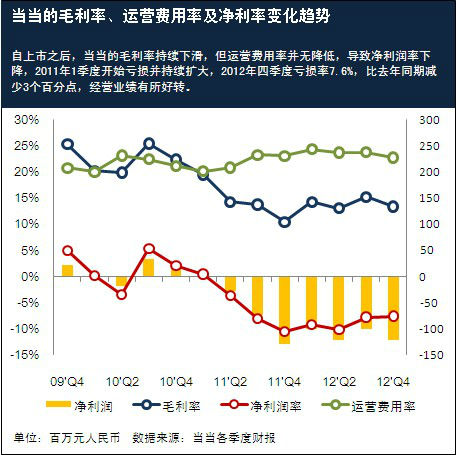 第一篇图1.jpg ,Amazon,B2C,上市交易,电子商务,浅析当当过冬的战略转型