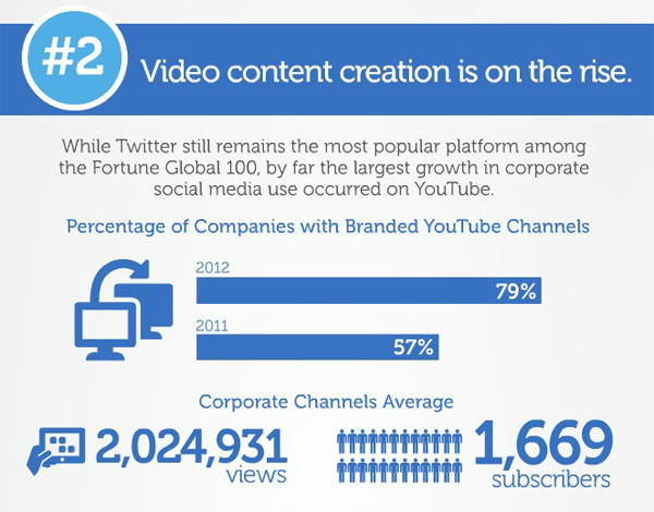 ,自媒体,Twitter,Google,Facebook,全球财富100强公司的社交媒体使用情况