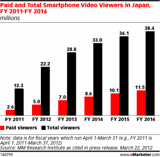 ,智能手机,日本手机视频快速普及