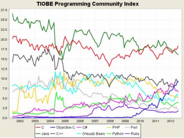 W020120812454973620013.jpg ,互联网,C领衔称霸Obj-C强势爬升