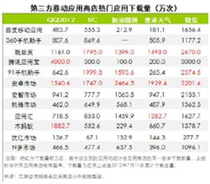 ,应用商店,移动应用,移动互联网,安卓市场成国内首个日均分发过2000万的第三方应用商店