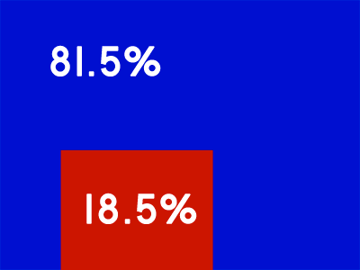 ,Google,腾讯,搜索引擎,重广告轻客户 谷歌搜索质量在下滑