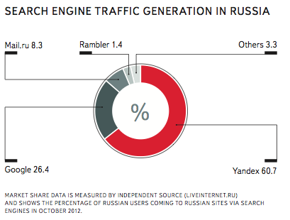 li7fsg2wwdp3c.png ,网络广告,搜索引擎,Microsoft,Yandex超微软必应成第四大搜索 股价连涨