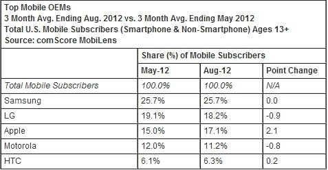 ,操作系统,Apple,智能手机,移动平台,即时通讯,Google,comScore：Android占美智能手机市场52.6%份额
