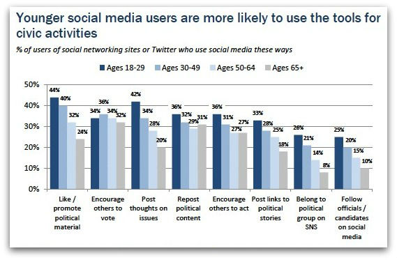 ,自媒体,社交网络,Facebook,Twitter,社交媒体：让政治飞