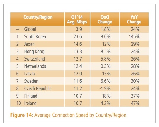 Akamai-Internet-Speed.jpg ,Akamai:全球平均网速增长到3.9Mbps 10%的连接达到10Mbps以上