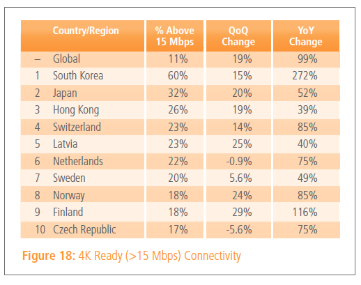 3.png ,Akamai:全球平均网速增长到3.9Mbps 10%的连接达到10Mbps以上