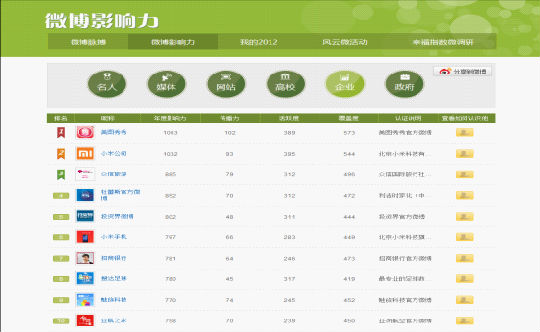 107076204.png ,粉丝,腾讯,新浪,短视频应用扎堆 为何只有美拍这么火?