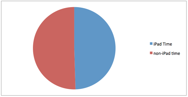 ,平板电脑,Apple,每天在iPad花费8成的工作时间？