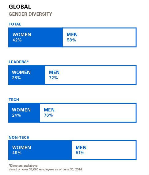 ,管理层,Google,eBay,Facebook,最男女平等的技术公司 男性员工仍占大部分