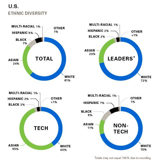 ,管理层,Google,eBay,Facebook,最男女平等的技术公司 男性员工仍占大部分