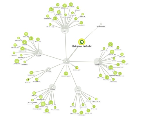 1.jpg ,产品经理,Google,Twitter,Evernote,数据太乱?看看Mohiomap的新招!