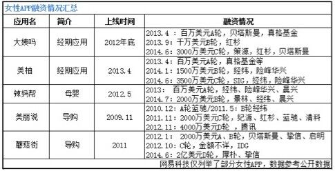 20140813083203b4ac3.jpg ,投资人,创业者,百度,网易,移动互联网,移动应用,电子商务,移动电商,风险投资,创业融资,女性APP:资本市场的小鲜肉