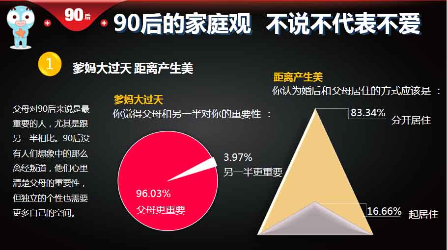 大数据解读90后:详解90后爱情观消费观家庭观就业观