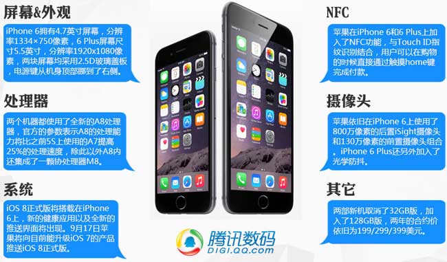 ,Apple,平板电脑,上市交易,iPhone6 Plus对比区别iPhone6：价格 功能 配置参数