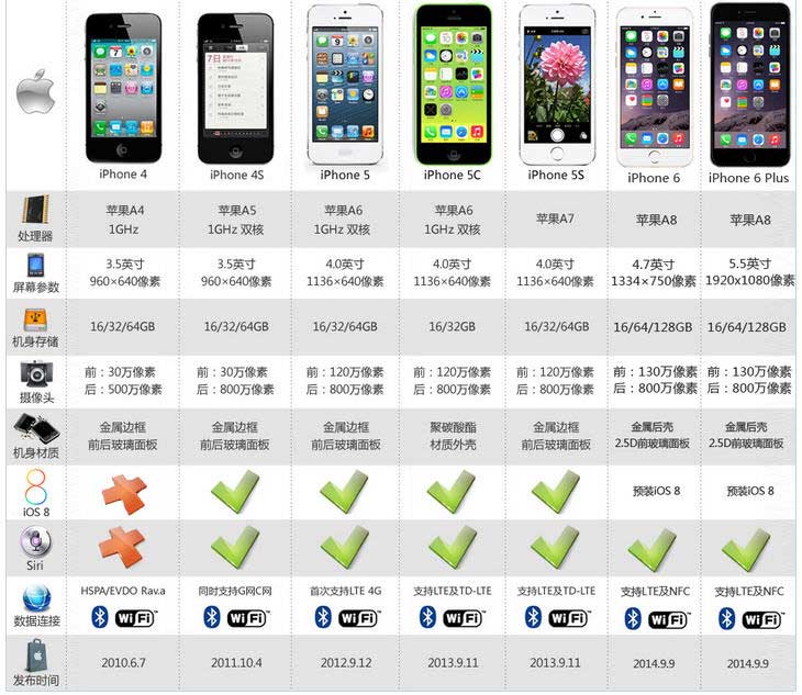 ,Apple,平板电脑,上市交易,iPhone6 Plus对比区别iPhone6：价格 功能 配置参数