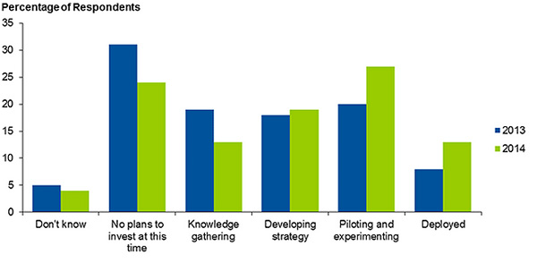 ,大数据,风险投资,盘点大数据炒作下IT管理者易犯的5大误区