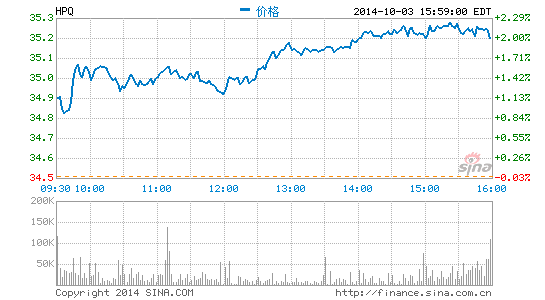 ,eBay,风险投资,并购重组,惠普为扭转命运：计划将公司拆分为二