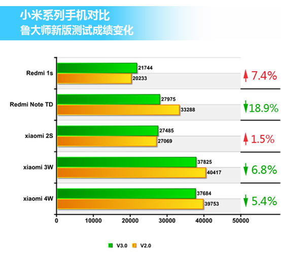 e89a8ffb139315a1966a0f.png ,小米,Samsung,小米跑分“暴跌”?鲁大师V3.0发布新测试