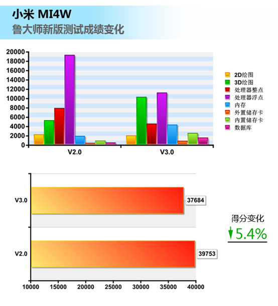 e89a8ffb139315a1966a10.png ,小米,Samsung,小米跑分“暴跌”?鲁大师V3.0发布新测试